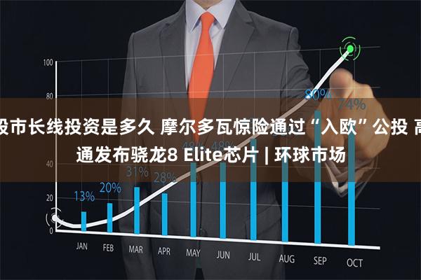 股市长线投资是多久 摩尔多瓦惊险通过“入欧”公投 高通发布骁龙8 Elite芯片 | 环球市场